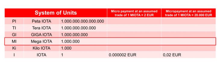 IOTA Units