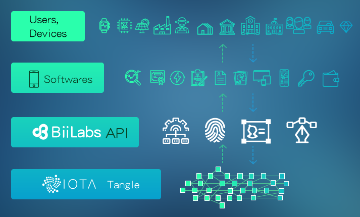 BiiLabs IOTA