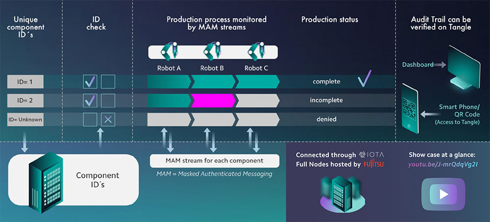 Fujitsu Proof of Concept Industry 4.0 Audit Trail