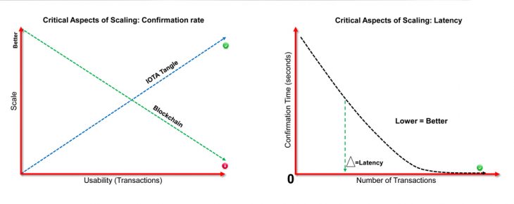 IOTA Blockchain Scale